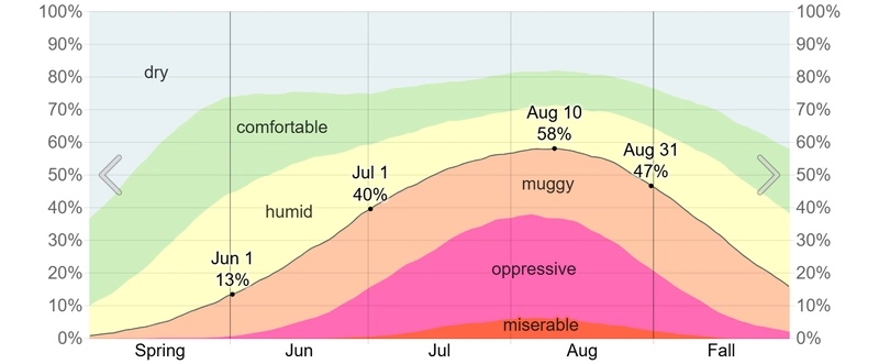 نمودار شرجی شدن هوا در ماه‌های تابستان