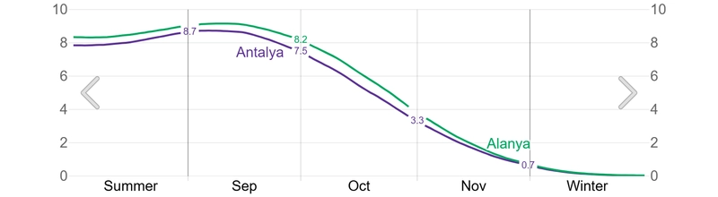  نمودار اختلاف دمای آب‌ دریا در آلانیا و آنتالیا در طول پاییز که گرمتر بودن آب‌های آلانیا را نشان می‌دهد