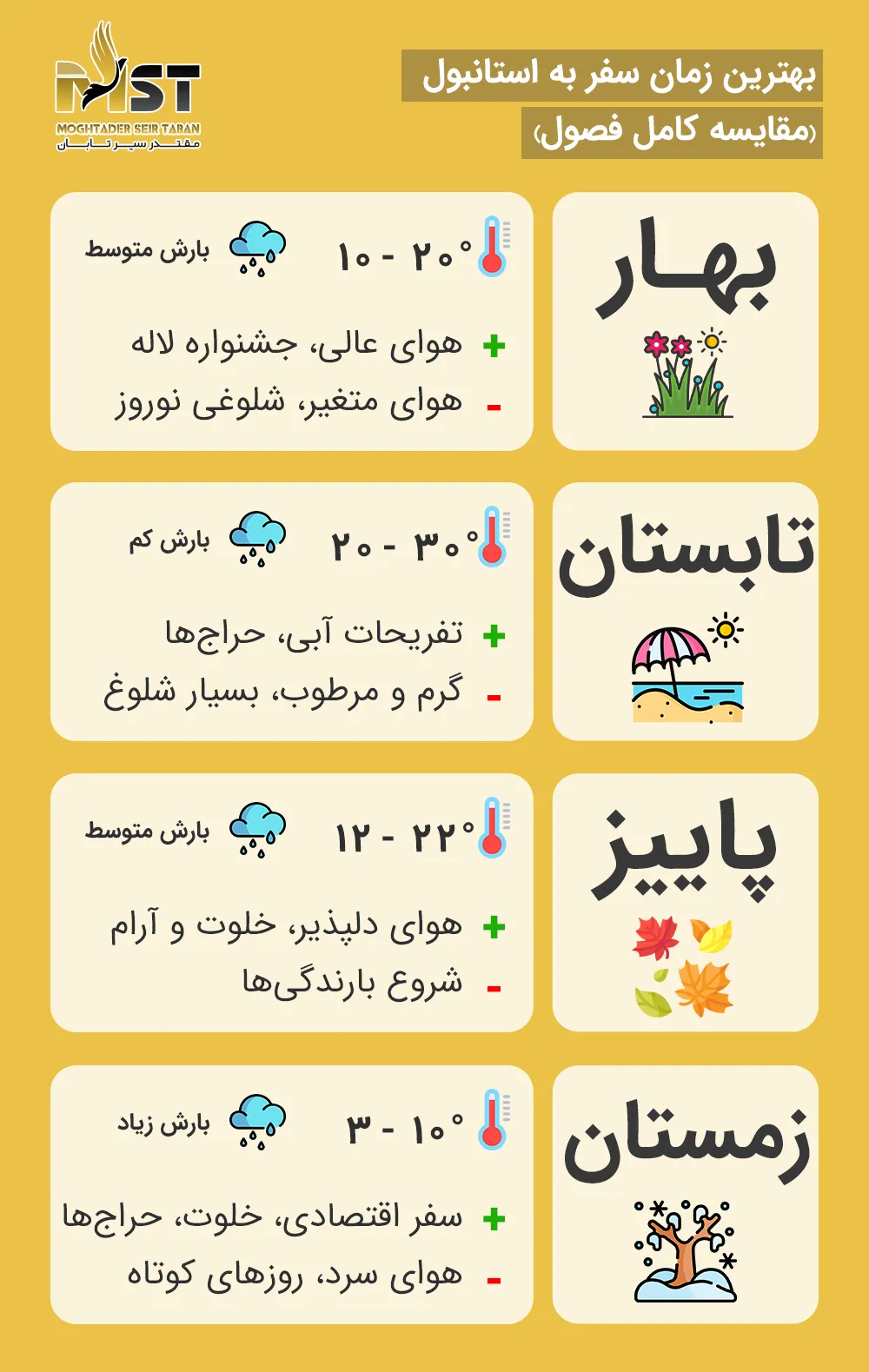 نگاهی کل به آب و هوای استانبول