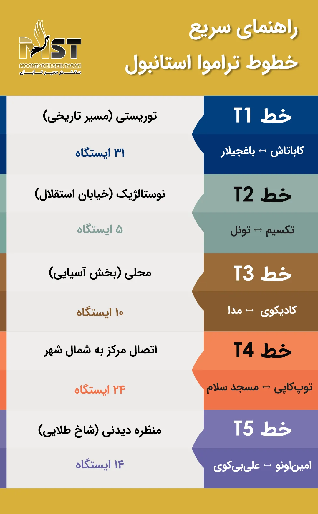 سیستم تراموا استانبول قسمت‌های مختلف شهر مثل محله‌های تاریخی، مناطق مسکونی و مناطق ساحلی را به هم متصل می‌کند.