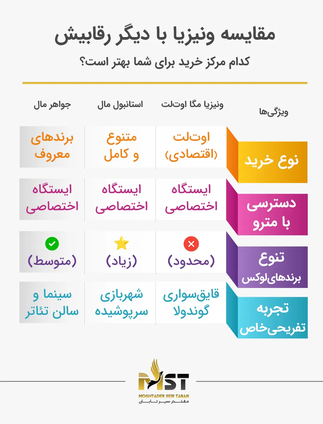 مقایسه ونیزیا با دیگر مال‌های معروف استانبول